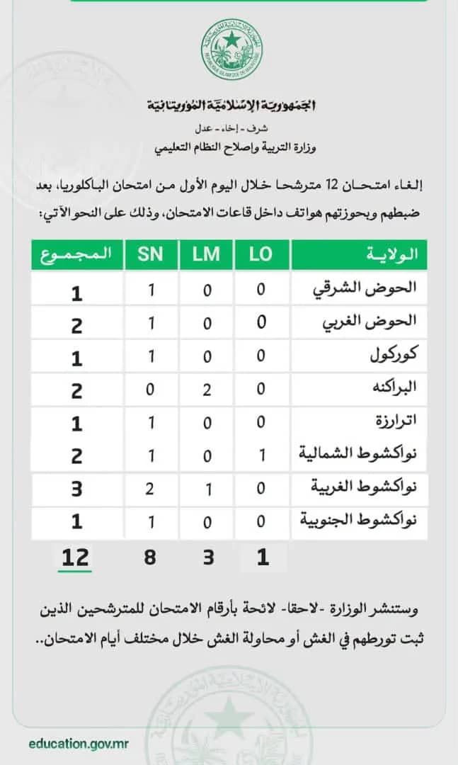 إلغاء امتحان 12 مترشحا في اليوم الأول من الباكالوريا