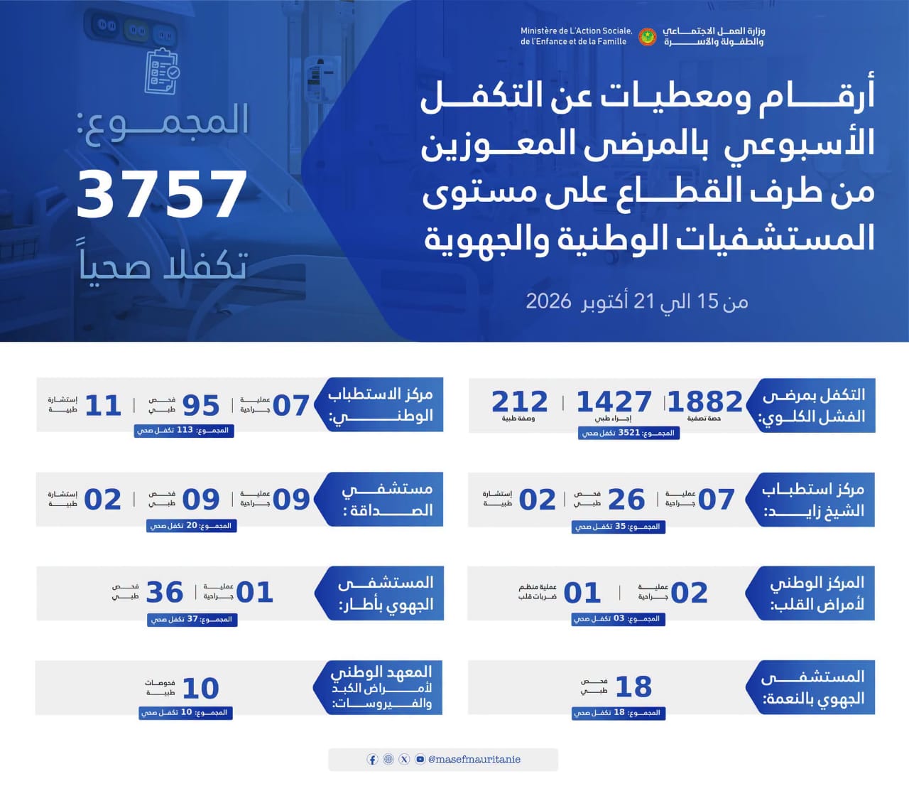 وزارة العمل الاجتماعي: أرقام ومعطيات عن التكفل الأسبوعي بالمرضى المعوزين